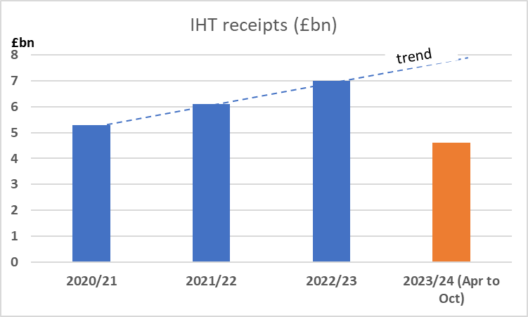 Expected record breaking Inheritance Tax receipts further demonstrate the need for financial planning